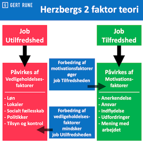 Hersberg 2 faktor teori